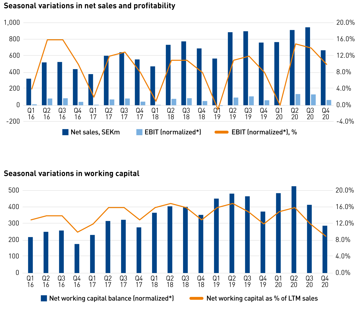 Seasonal variations Nordic Waterproofing